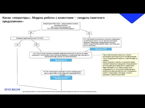 Канал «операторы». Модель работы с клиентами – «модель пакетного предложения» Добрый