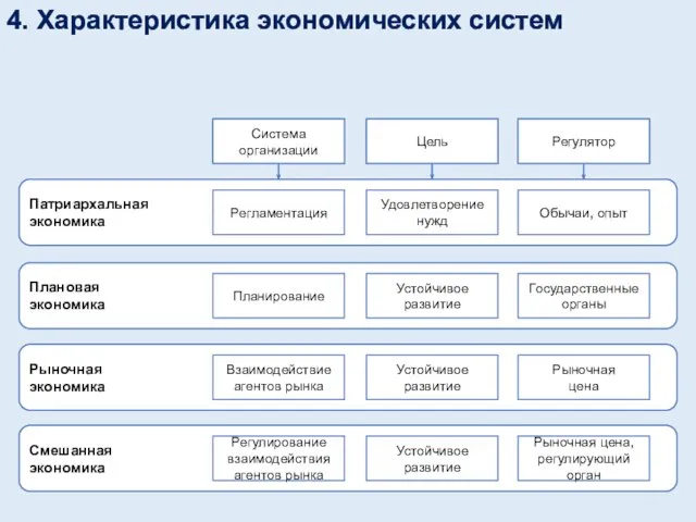 4. Характеристика экономических систем Патриархальная экономика Плановая экономика Рыночная экономика Смешанная