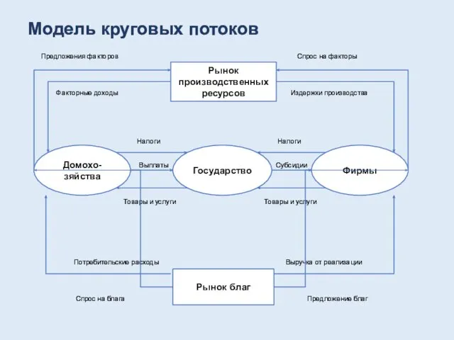 Модель круговых потоков Предложения факторов Спрос на факторы Факторные доходы Издержки