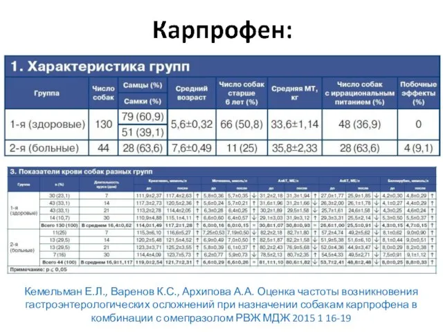 Кемельман Е.Л., Варенов К.С., Архипова А.А. Оценка частоты возникновения гастроэнтерологических осложнений