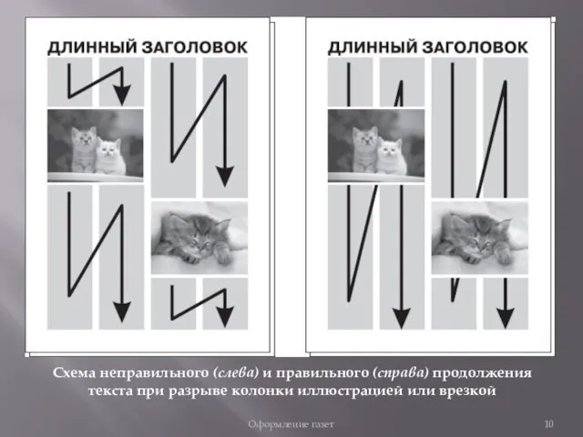Оформление газет Схема неправильного (слева) и правильного (справа) продолжения текста при разрыве колонки иллюстрацией или врезкой