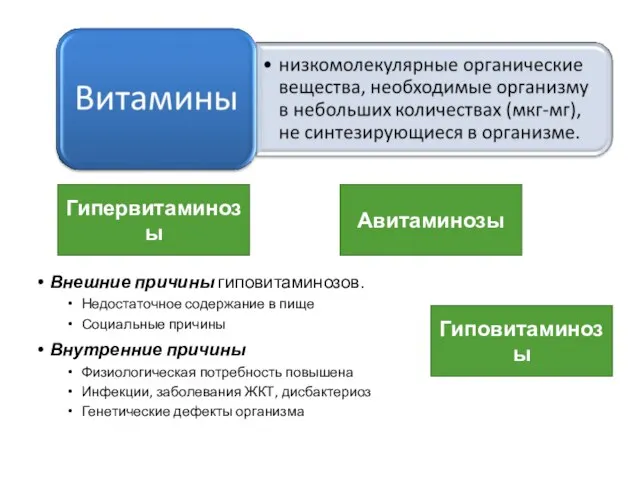 Внешние причины гиповитаминозов. Недостаточное содержание в пище Социальные причины Внутренние причины