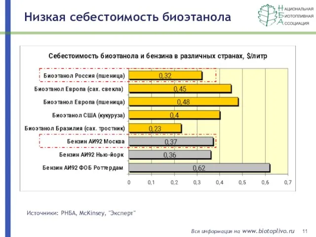 Источники: РНБА, McKinsey, "Эксперт" Низкая себестоимость биоэтанола