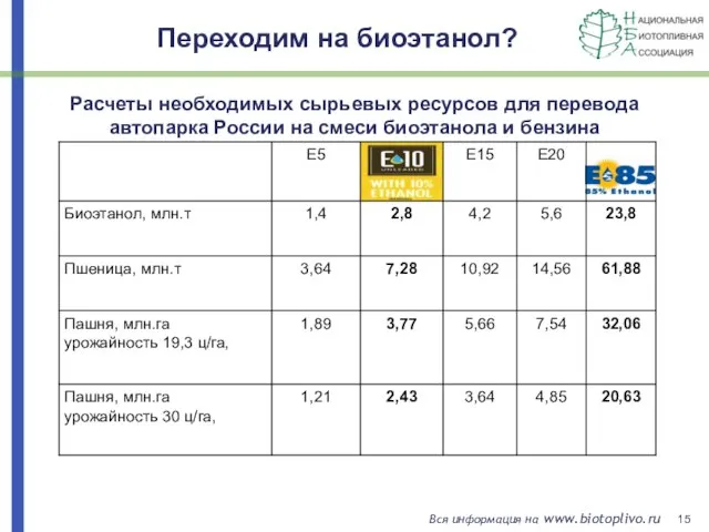 Расчеты необходимых сырьевых ресурсов для перевода автопарка России на смеси биоэтанола и бензина Переходим на биоэтанол?