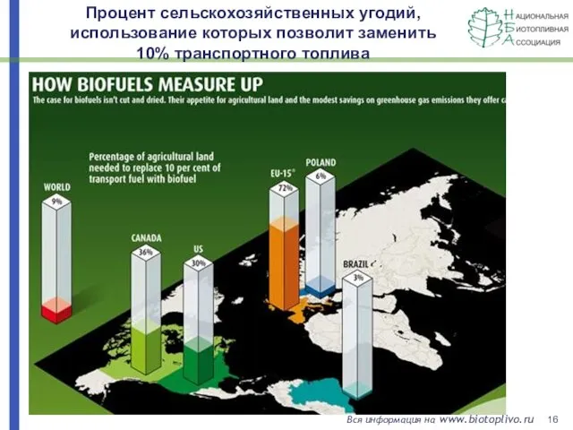 Процент сельскохозяйственных угодий, использование которых позволит заменить 10% транспортного топлива