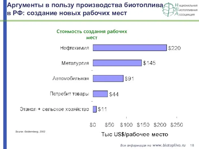 Source: Goldemberg, 2002 Аргументы в пользу производства биотоплива в РФ: создание