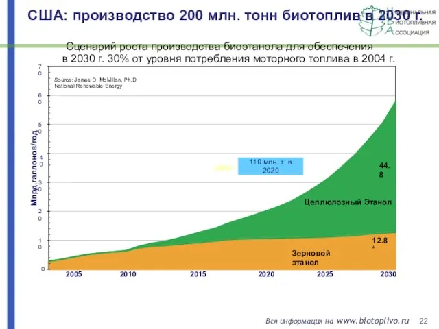 Сценарий роста производства биоэтанола для обеспечения в 2030 г. 30% от