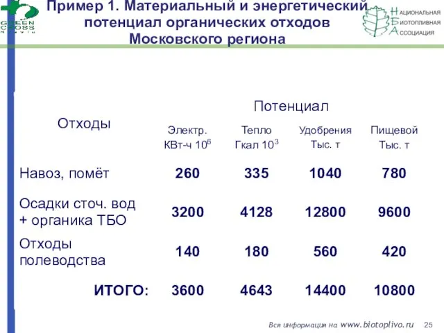 Пример 1. Материальный и энергетический потенциал органических отходов Московского региона