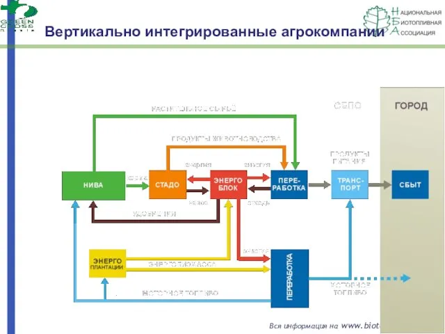 Вертикально интегрированные агрокомпании