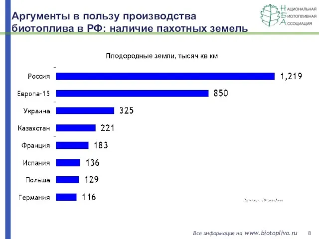 Аргументы в пользу производства биотоплива в РФ: наличие пахотных земель