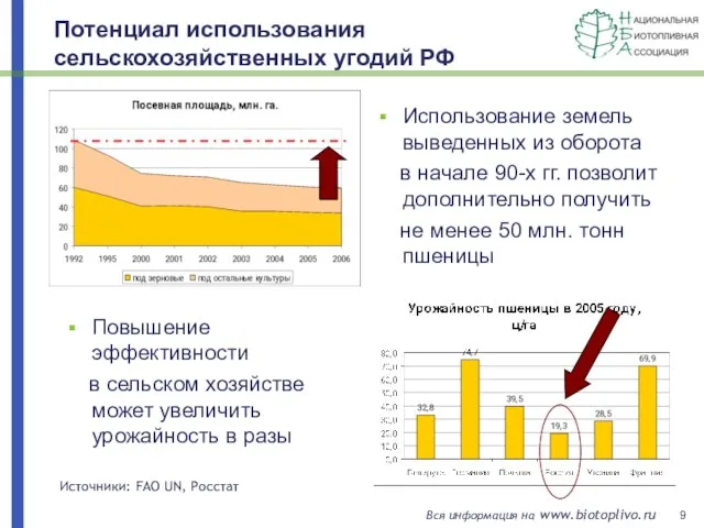 Потенциал использования сельскохозяйственных угодий РФ Использование земель выведенных из оборота в