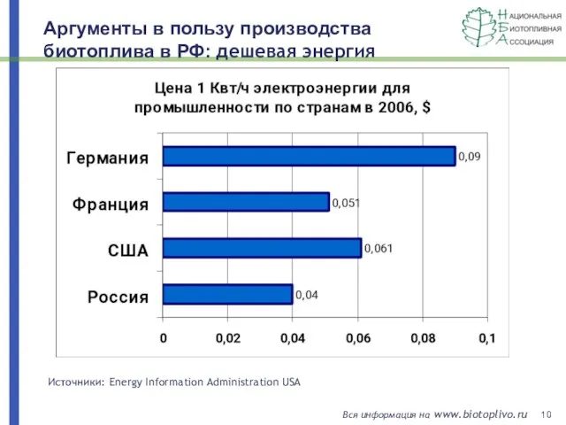 Аргументы в пользу производства биотоплива в РФ: дешевая энергия Источники: Energy Information Administration USA