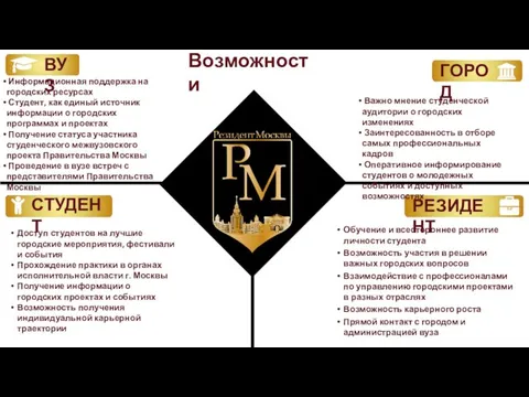 СТУДЕНТ РЕЗИДЕНТ Информационная поддержка на городских ресурсах Студент, как единый источник