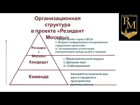 Организационная структура в проекте «Резидент Москвы» Резидент Москвы Кандидат Команда I.