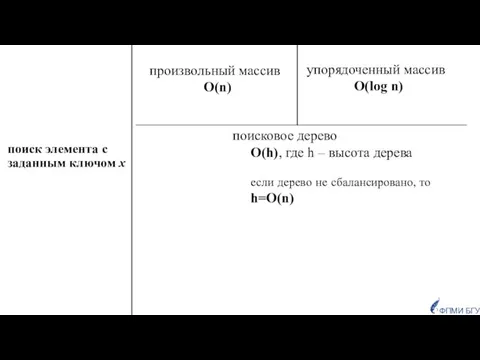 поиск элемента с заданным ключом х произвольный массив O(n) ФПМИ БГУ