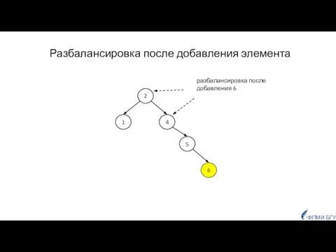 Разбалансировка после добавления элемента 2 4 1 5 6 разбалансировка после добавления 6 ФПМИ БГУ