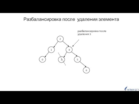 Разбалансировка после удаления элемента 2 4 1 5 6 разбалансировка после