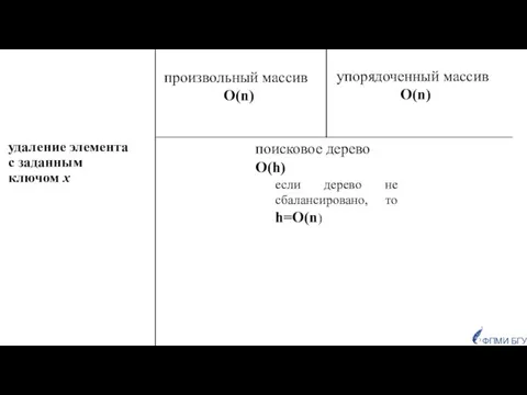 удаление элемента с заданным ключом х ФПМИ БГУ произвольный массив O(n)