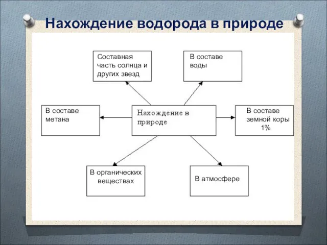 Нахождение водорода в природе Составная часть солнца и других звезд В