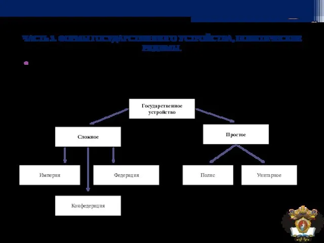 ЧАСТЬ 3. ФОРМЫ ГОСУДАРСТВЕННОГО УСТРОЙСТВА, ПОЛИТИЧЕСКИЕ РЕЖИМЫ. Государственное устройство – элемент