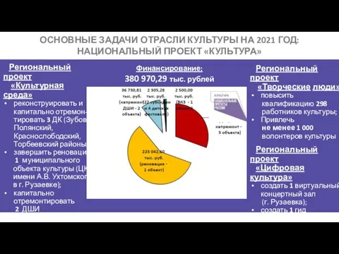 ОСНОВНЫЕ ЗАДАЧИ ОТРАСЛИ КУЛЬТУРЫ НА 2021 ГОД: НАЦИОНАЛЬНЫЙ ПРОЕКТ «КУЛЬТУРА» Финансирование: