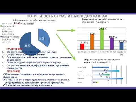 ПОТРЕБНОСТЬ ОТРАСЛИ В МОЛОДЫХ КАДРАХ ПРОБЛЕМЫ: Старение кадров в муниципальной культуре