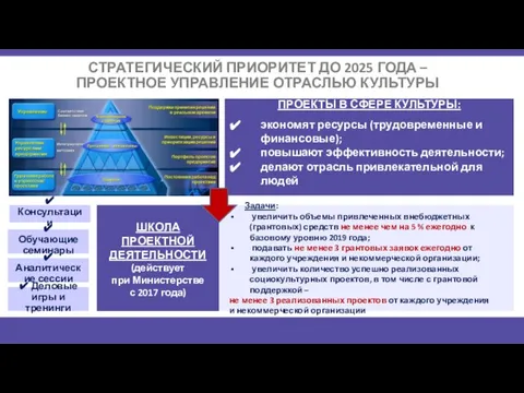 СТРАТЕГИЧЕСКИЙ ПРИОРИТЕТ ДО 2025 ГОДА – ПРОЕКТНОЕ УПРАВЛЕНИЕ ОТРАСЛЬЮ КУЛЬТУРЫ ПРОЕКТЫ