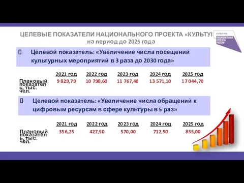 ЦЕЛЕВЫЕ ПОКАЗАТЕЛИ НАЦИОНАЛЬНОГО ПРОЕКТА «КУЛЬТУРА» на период до 2025 года Целевой