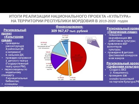 ИТОГИ РЕАЛИЗАЦИИ НАЦИОНАЛЬНОГО ПРОЕКТА «КУЛЬТУРА» НА ТЕРРИТОРИИ РЕСПУБЛИКИ МОРДОВИЯ В 2019-2020