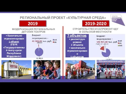 РЕГИОНАЛЬНЫЙ ПРОЕКТ «КУЛЬТУРНАЯ СРЕДА» 2019-2020 7 объектов: • реконструи-ровано 2 объекта;