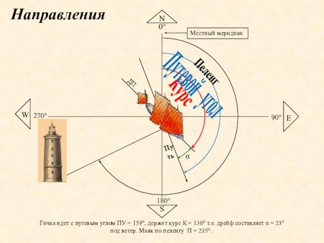 Направления Местный меридиан ДП Курс Путь Путевой угол N S E