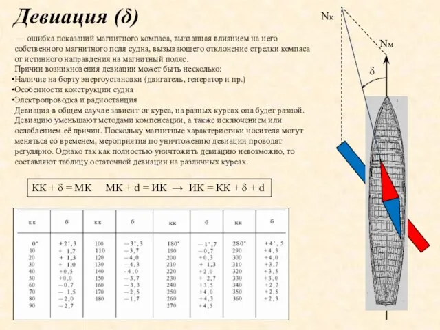 Девиация (δ) Nм Nк δ — ошибка показаний магнитного компаса, вызванная