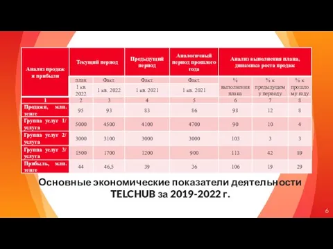 Основные экономические показатели деятельности TELCHUB за 2019-2022 г.