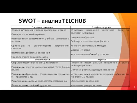 SWOT – анализ TELCHUB