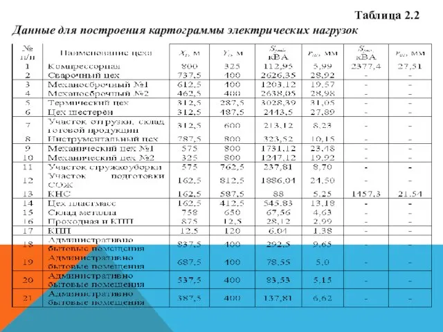 Таблица 2.2 Данные для построения картограммы электрических нагрузок