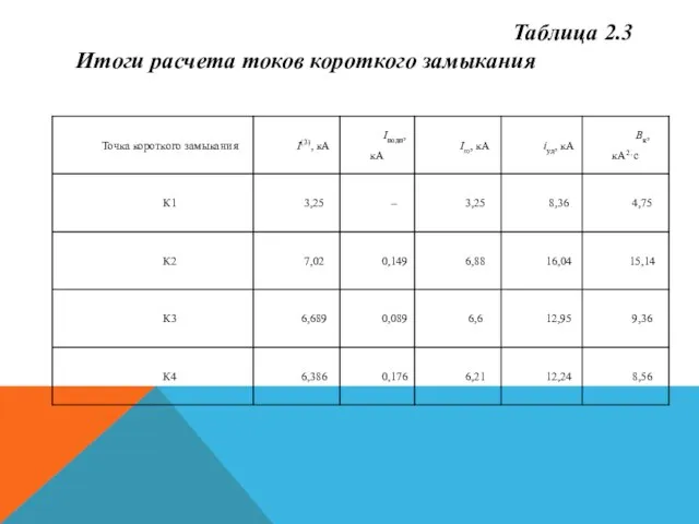 Таблица 2.3 Итоги расчета токов короткого замыкания