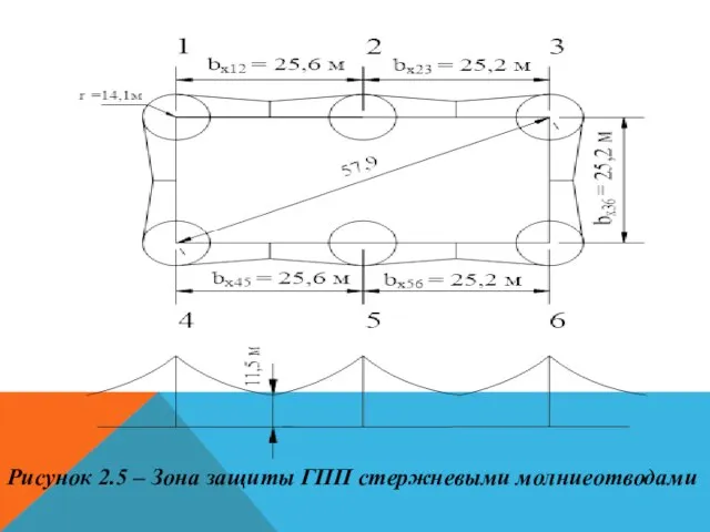 Рисунок 2.5 – Зона защиты ГПП стержневыми молниеотводами