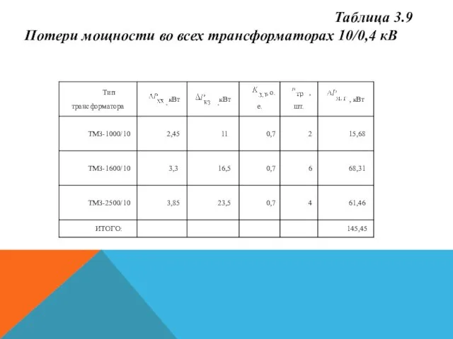 Таблица 3.9 Потери мощности во всех трансформаторах 10/0,4 кВ