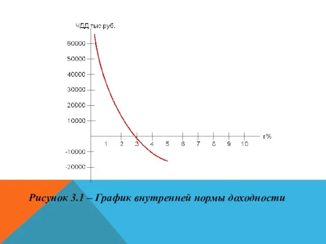 Рисунок 3.1 – График внутренней нормы доходности