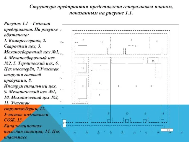 Структура предприятия представлена генеральным планом, показанным на рисунке 1.1. Рисунок 1.1