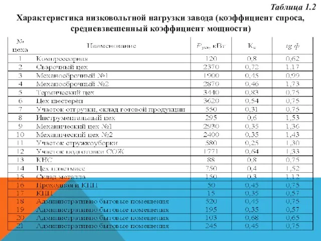 Таблица 1.2 Характеристика низковольтной нагрузки завода (коэффициент спроса, средневзвешенный коэффициент мощности)
