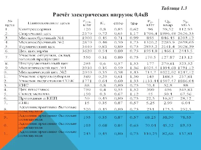 Таблица 1.3 Расчёт электрических нагрузок 0,4кВ