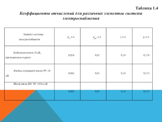 Таблица 1.4 Коэффициенты отчислений для различных элементов системы электроснабжения