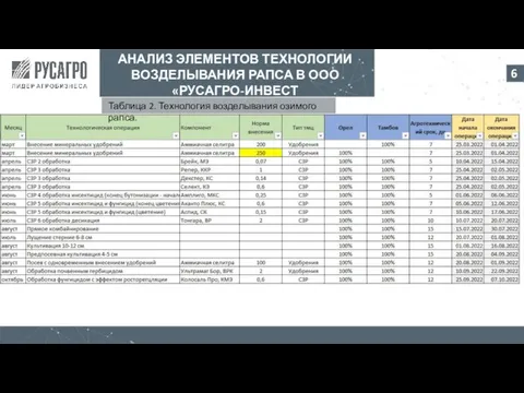 6 АНАЛИЗ ЭЛЕМЕНТОВ ТЕХНОЛОГИИ ВОЗДЕЛЫВАНИЯ РАПСА В ООО «РУСАГРО-ИНВЕСТ Таблица 2. Технология возделывания озимого рапса.