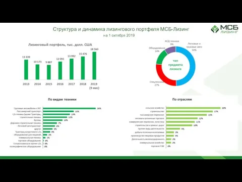 Структура и динамика лизингового портфеля МСБ-Лизинг на 1 октября 2019