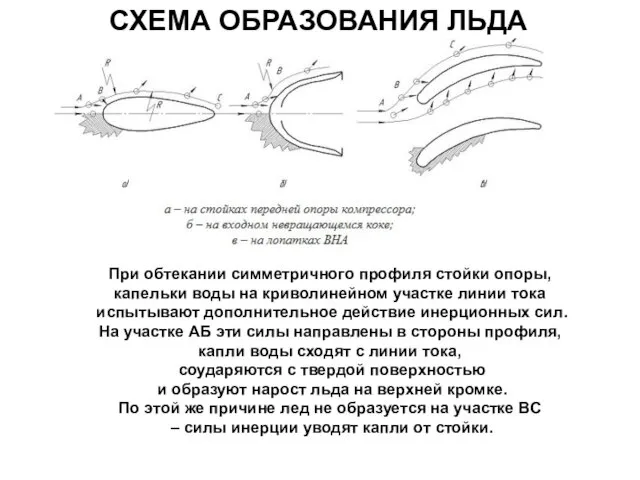 СХЕМА ОБРАЗОВАНИЯ ЛЬДА При обтекании симметричного профиля стойки опоры, капельки воды