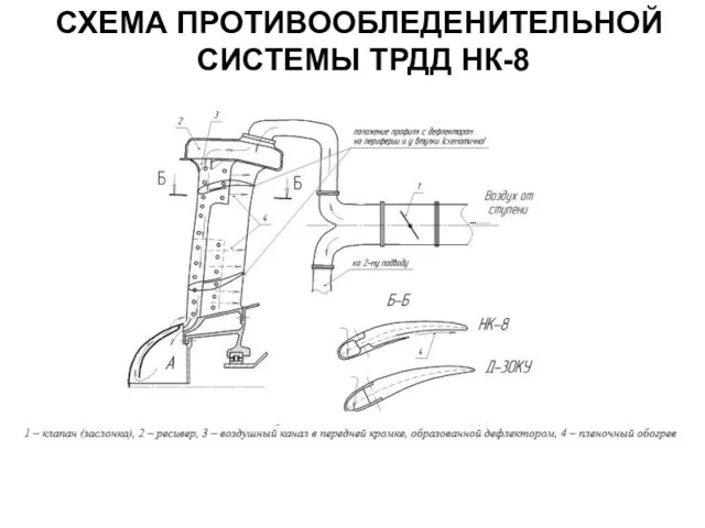 СХЕМА ПРОТИВООБЛЕДЕНИТЕЛЬНОЙ СИСТЕМЫ ТРДД НК-8