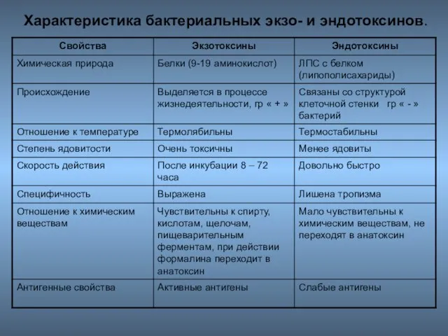 Характеристика бактериальных экзо- и эндотоксинов.