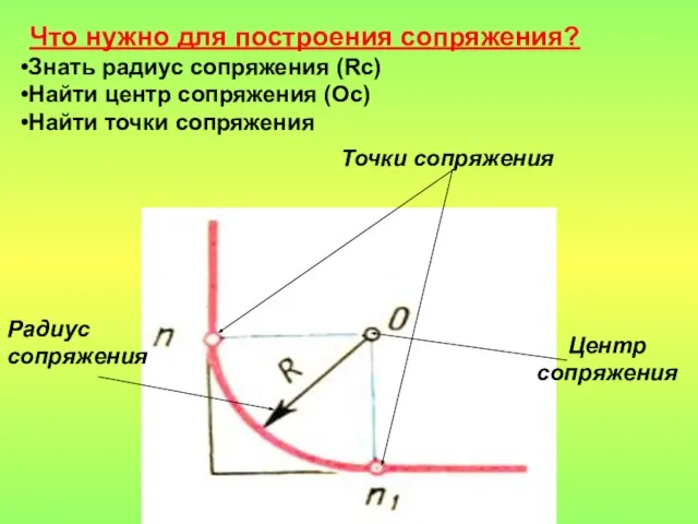 Точки сопряжения Центр сопряжения Радиус сопряжения Что нужно для построения сопряжения?