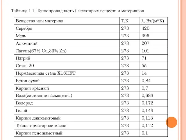 Таблица 1.1. Теплопроводность λ некоторых веществ и материалов.